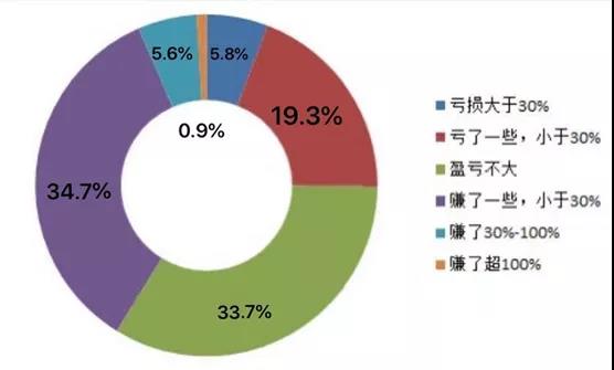 朱少醒、谢治宇、张坤等明星基金经理表现一般，还要不要持有？