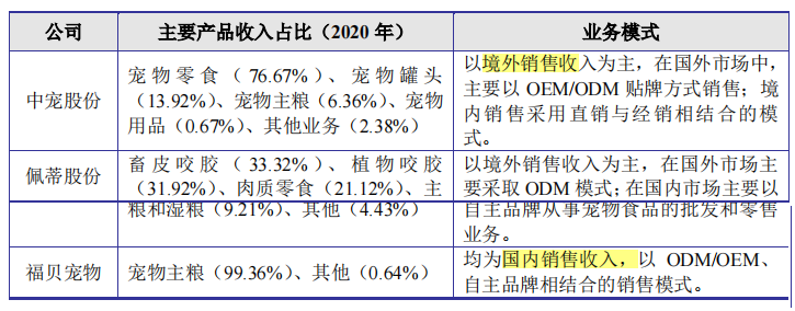 賽道擁擠，有望登陸資本市場的福貝寵物成色幾何