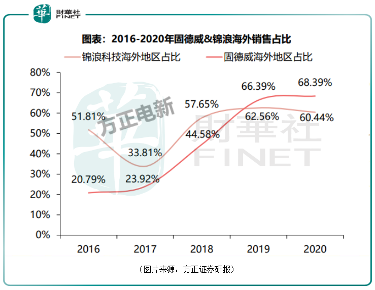 万亿“阳光”赛道|不足两年股价涨18倍，锦浪科技新的业绩增长点在哪里？