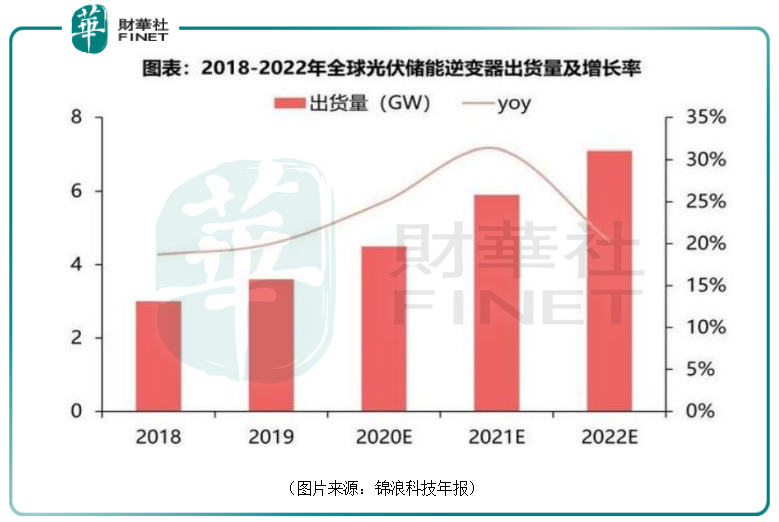 万亿“阳光”赛道|不足两年股价涨18倍，锦浪科技新的业绩增长点在哪里？