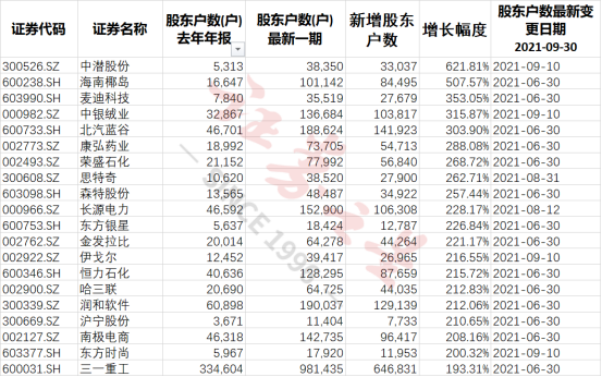 机构出逃散户接盘，这些个股股东户数大幅增加（名单）