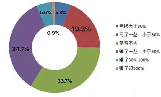 人生第1只“翻倍基”普通人何时能拿到？解决了这一问题才行