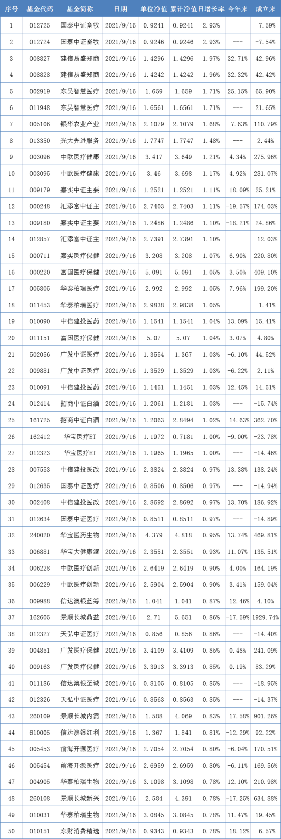 两市表现最好的50只基金（9月16日）