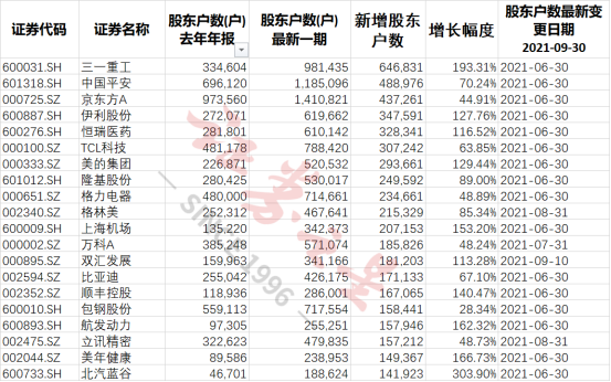 机构出逃散户接盘，这些个股股东户数大幅增加（名单）