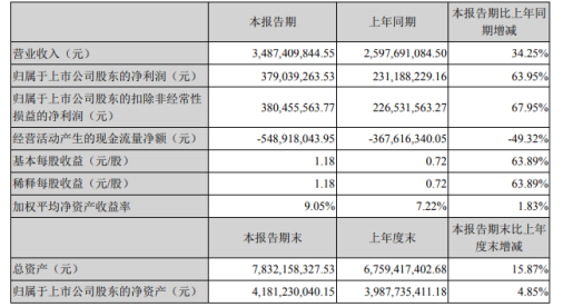 25倍大牛股疯狂“跳水”，坚朗五金股价已近腰斩