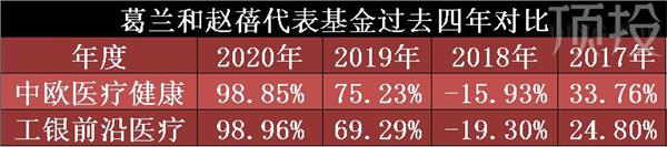 葛兰今年的业绩为何大幅落后赵蓓？