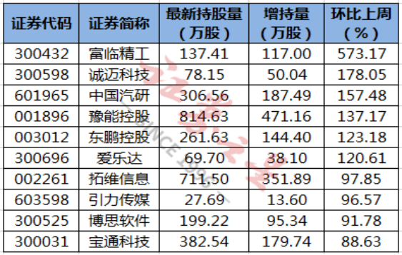 北向资金持续抢筹，28股加仓幅度超50%（名单）