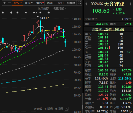 千亿龙头天齐锂业二连跌，市值已蒸发近500亿元