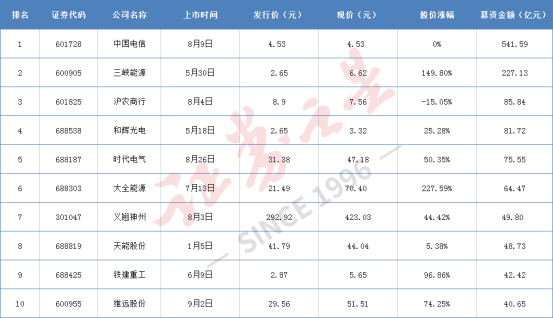 今年A股IPO大盘点，中国电信斩获“募资王”