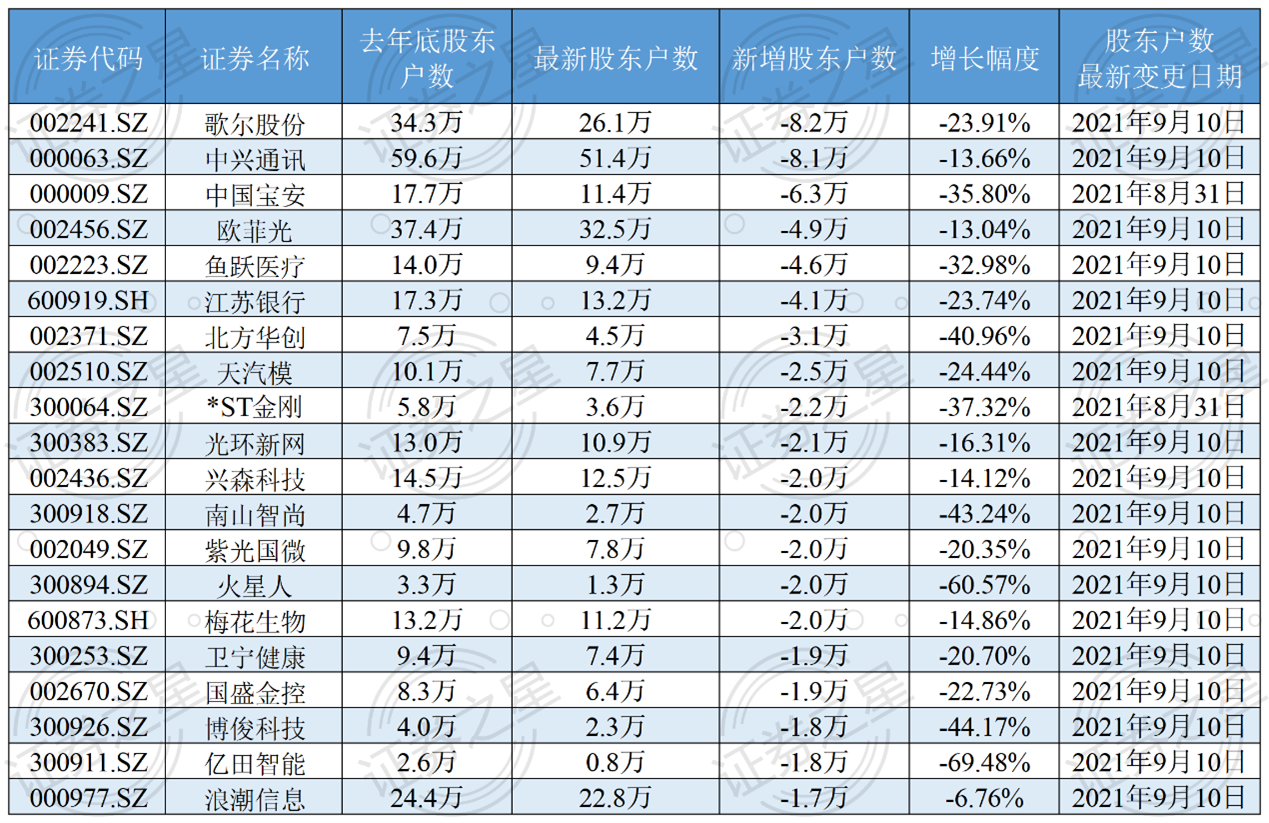 年内股东户数降幅榜出炉 歌尔股份、中兴通讯、中国宝安前三