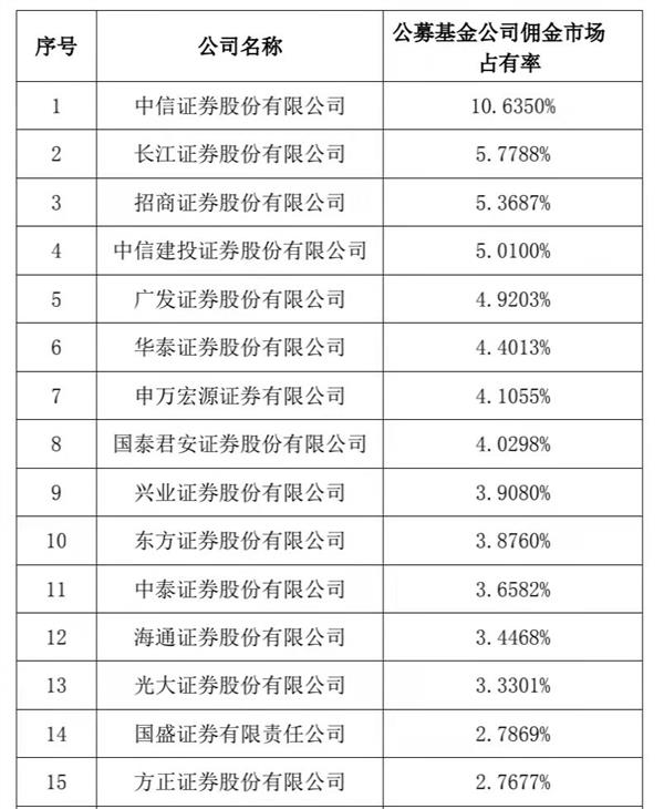 券商行业大揭秘！SAC公布权威报告，中信证券在多个领域领先（附榜单）