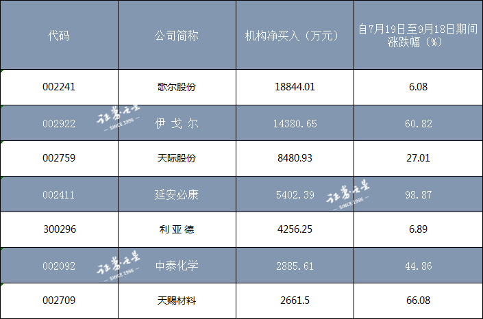 三季报预告拉开序幕，机构争相买入这些业绩暴增股(附名单)