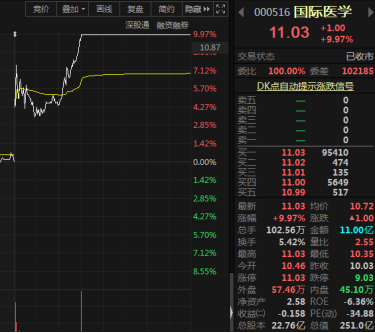 “兜底增持”助力国际医学涨停，深交所火速下发关注函