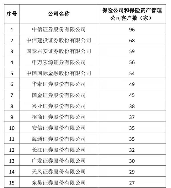 券商行业大揭秘！SAC公布权威报告，中信证券在多个领域领先（附榜单）