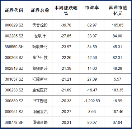 本周十大牛熊股公布！涨幅榜第一却遭深交所重点监控