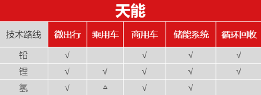 天能：被低估的动力电池“新”势力