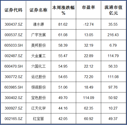 本周十大牛熊股公布！涨幅榜第一却遭深交所重点监控