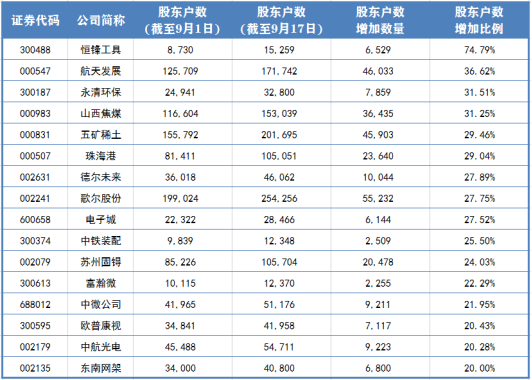 9月股东户数增幅榜出炉 “四大天王”半月增幅超30%