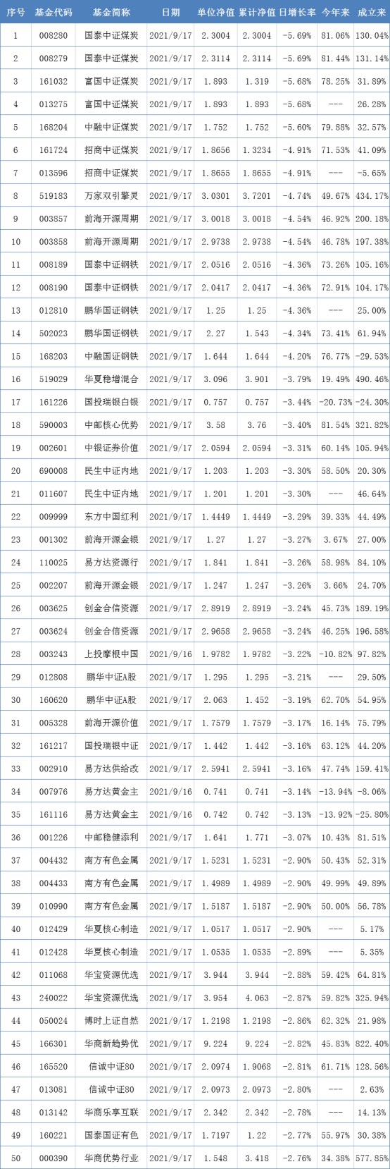 两市表现最差的50只基金（9月17日）