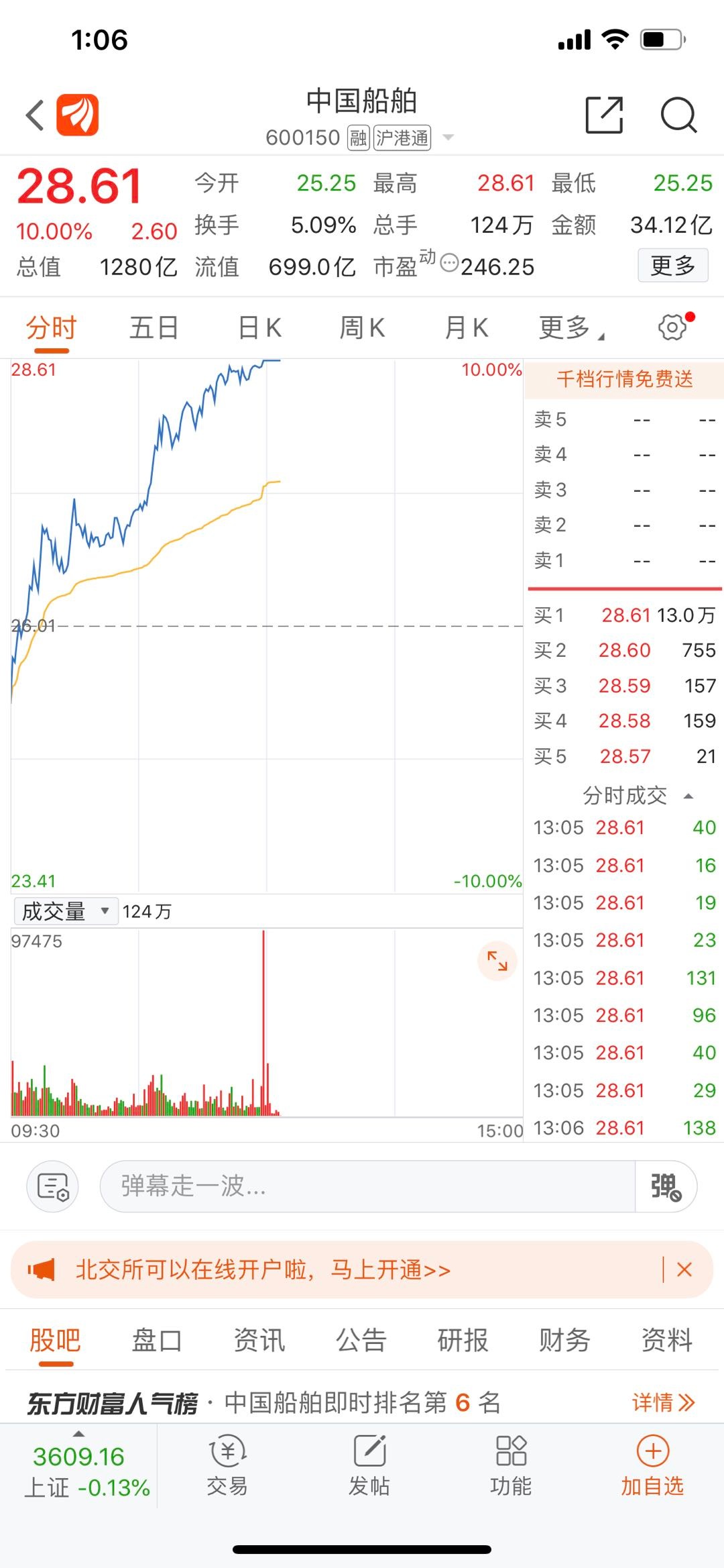 中船系继续走强 中国船舶涨停