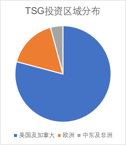 3個月内收獲Robinhood、Dutch Bros等3個IPO：揭秘北美消費投資巨頭TSG