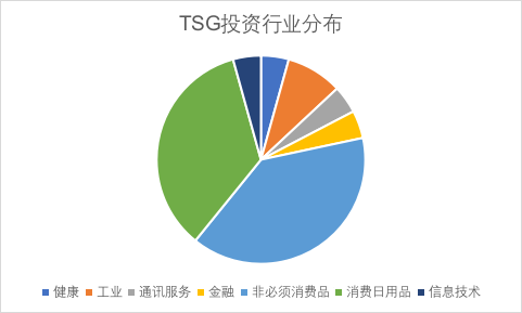 3個月内收獲Robinhood、Dutch Bros等3個IPO：揭秘北美消費投資巨頭TSG