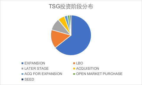 3個月内收獲Robinhood、Dutch Bros等3個IPO：揭秘北美消費投資巨頭TSG