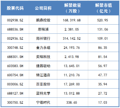 千亿解禁洪流来袭，这家超500亿，大额解禁还有这个股（名单）