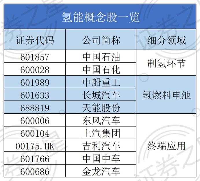 上海临港发放氢能政策“大礼包” 氢燃料电池概念股有哪些（名单）