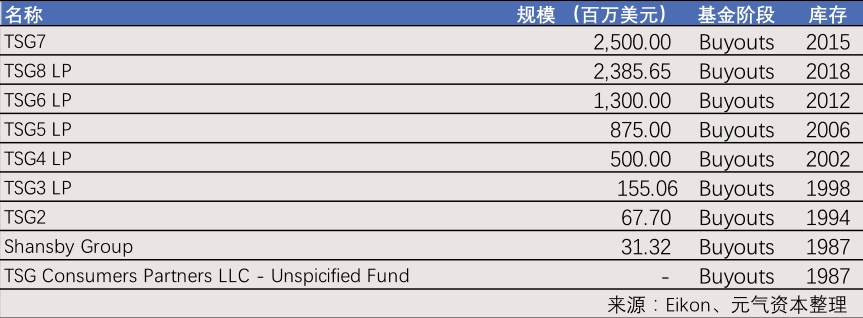 3個月内收獲Robinhood、Dutch Bros等3個IPO：揭秘北美消費投資巨頭TSG