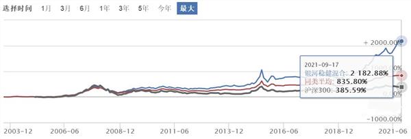 中国开放式基金成立刚满20年 收益率超过20倍的有哪些？