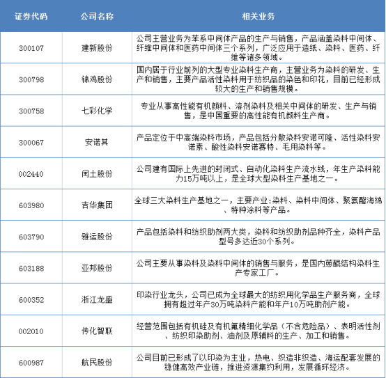 限电停产，印染费用涨价成趋势，概念股抢先看（名单）