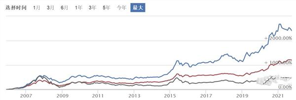 中国开放式基金成立刚满20年 收益率超过20倍的有哪些？