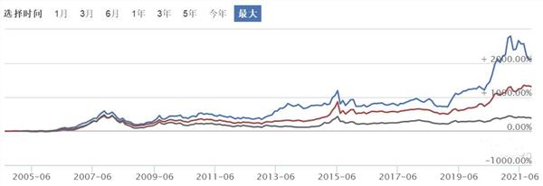 中国开放式基金成立刚满20年 收益率超过20倍的有哪些？