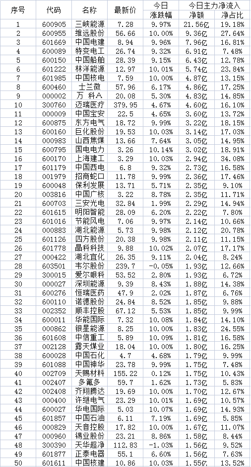 9月22日两市超大账户抢筹的50只个股