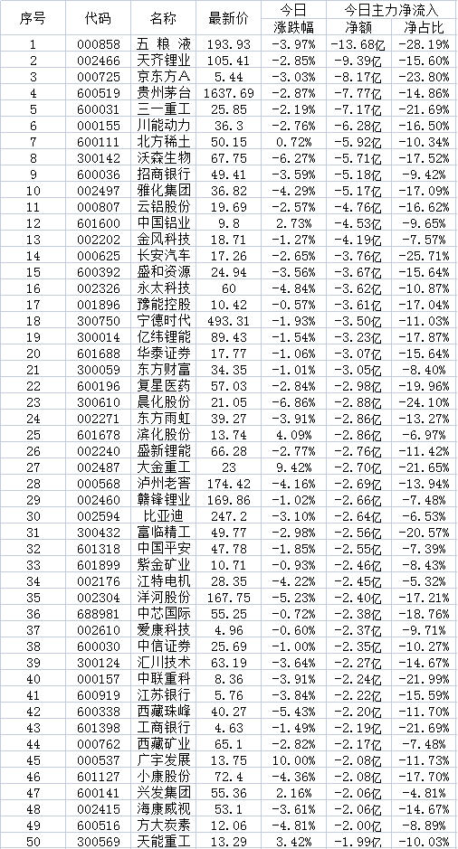 9月22日两市超大账户减持的50只个股