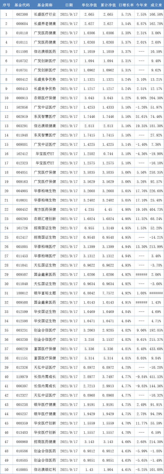 两市表现最好的50只基金（9月17日）