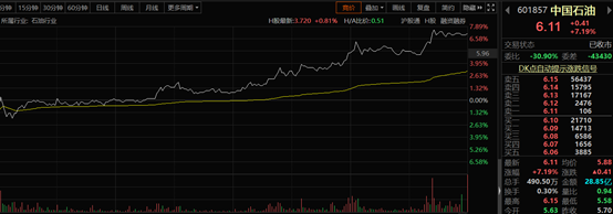 中石油再涨7%，“周期之王”要回来了？