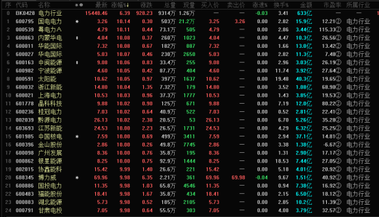 疯狂电力！满屏涨停潮，核心概念股名单来了（附股）