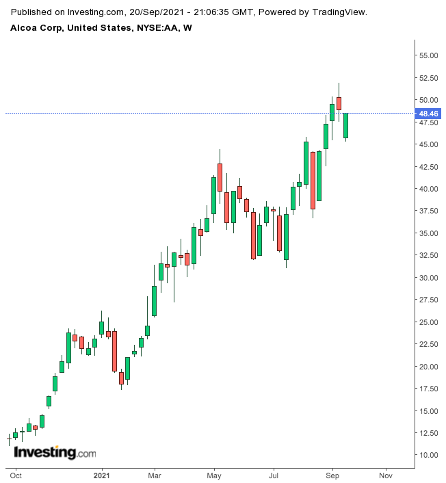 Alcoa周线图，来源：Investing.com 