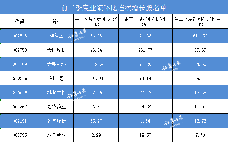 前三季业绩连续增长股出炉 机构看好这些(名单)