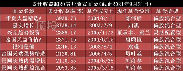 中国开放式基金成立刚满20年 收益率超过20倍的有哪些？