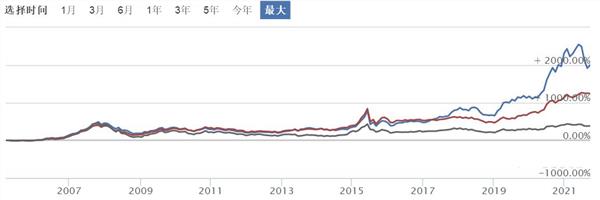 中国开放式基金成立刚满20年 收益率超过20倍的有哪些？