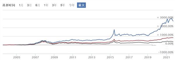 中国开放式基金成立刚满20年 收益率超过20倍的有哪些？