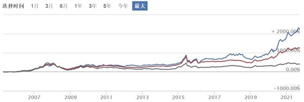 中国开放式基金成立刚满20年 收益率超过20倍的有哪些？