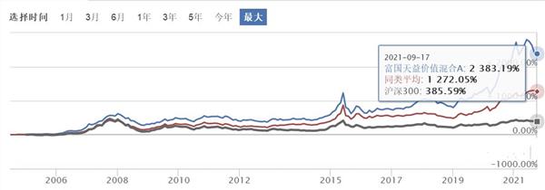 中国开放式基金成立刚满20年 收益率超过20倍的有哪些？