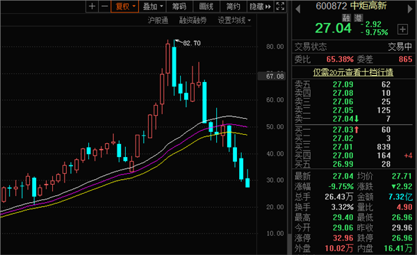 张坤踩雷？中炬高新股价一度跌停，较高点已跌去超60%