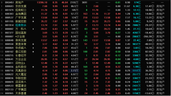 到底了？还是昙花一现？地产板块低开高走，900亿巨头罕见涨停