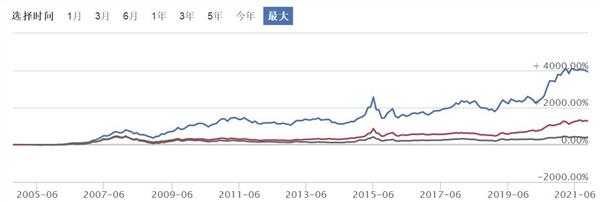 中国开放式基金成立刚满20年 收益率超过20倍的有哪些？