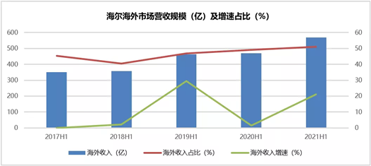 原材料涨价 毛利率还能超预期上升 海尔智家做对了什么？